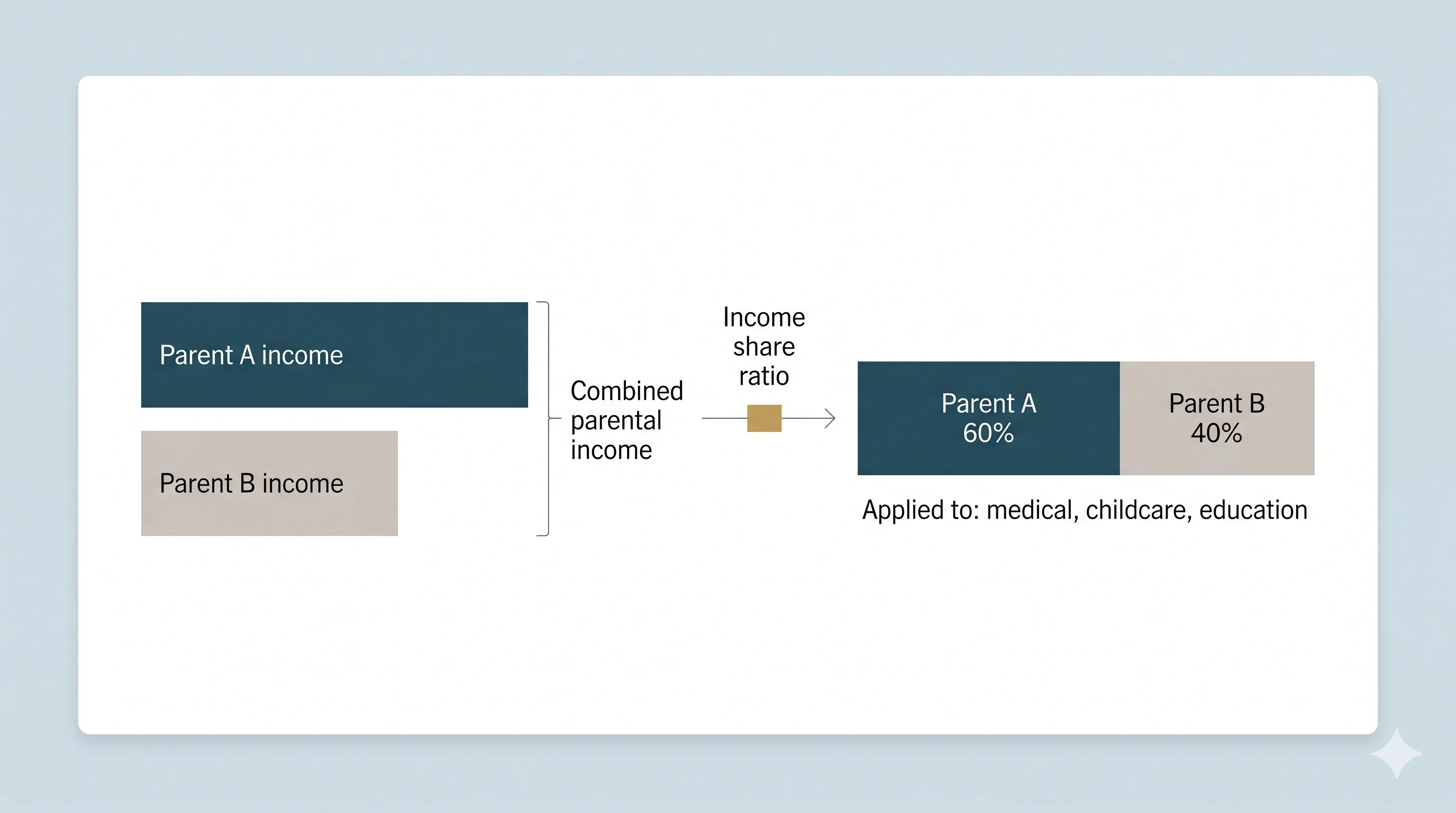 Income share model diagram showing parent A 60 percent and parent B 40 percent of combined parental income used to set the medical expense split ratio