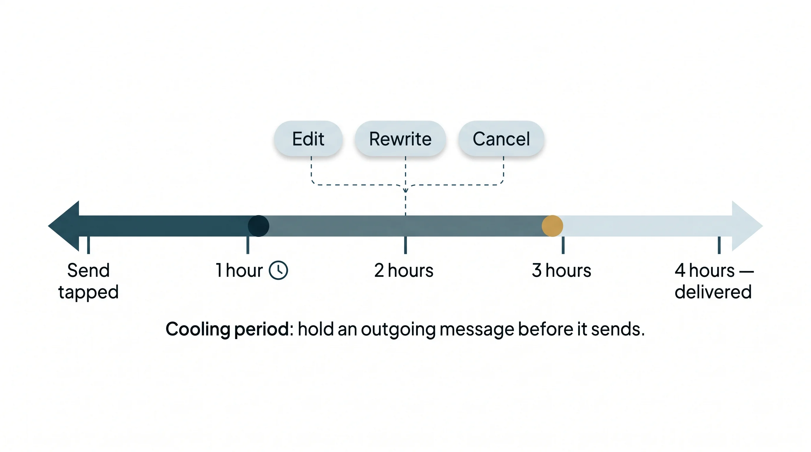 Cooling-period timeline showing a 1 to 4 hour delivery delay with options to edit, rewrite, or cancel a co-parenting message before send