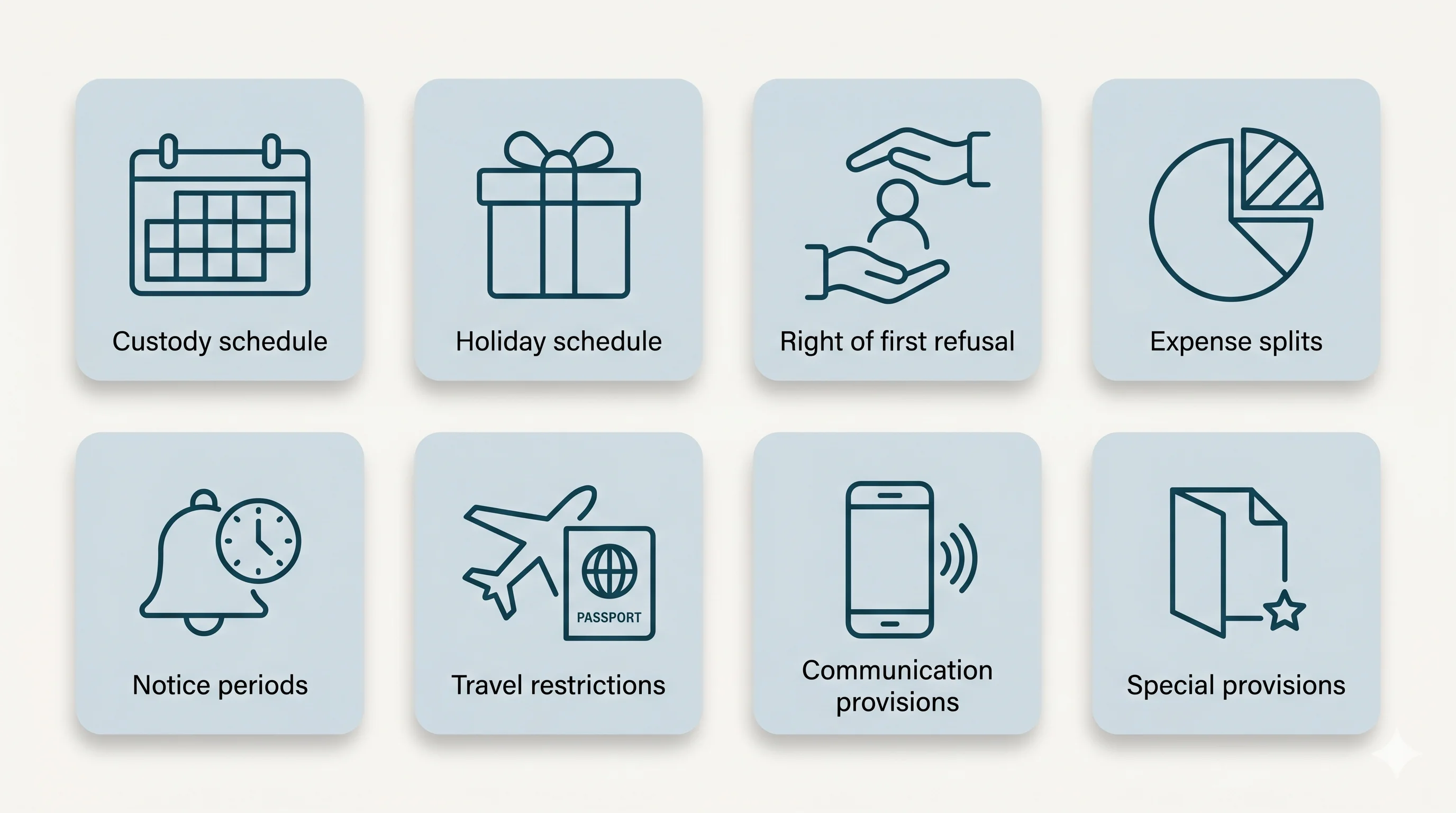Eight common clause types in custody court orders, shown as an icon grid: schedule, holidays, ROFR, expenses, notice, travel, communication, special provisions