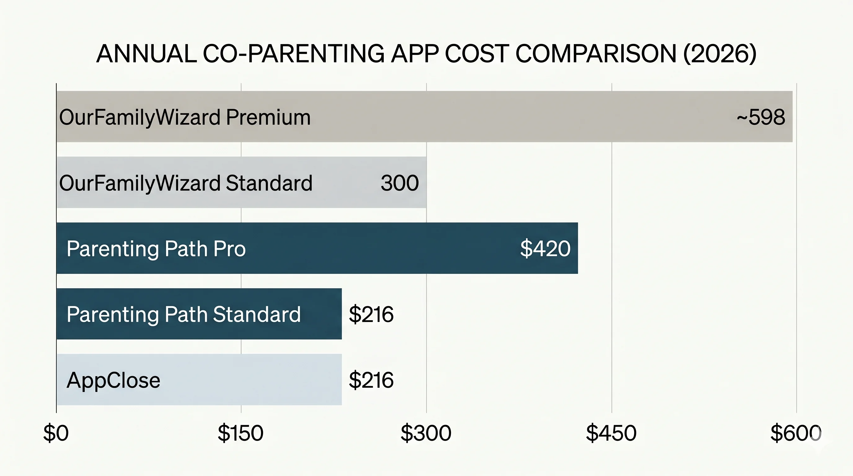 OurFamilyWizard alternatives in 2026 — cost comparison