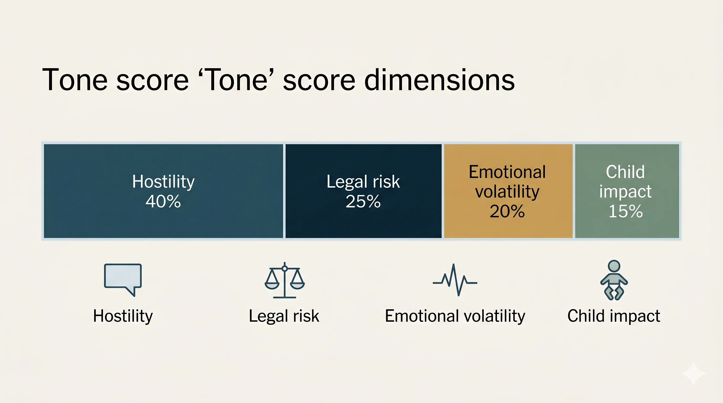 Four-dimension co-parenting message tone scoring: hostility 40 percent, legal risk 25 percent, emotional volatility 20 percent, child impact 15 percent